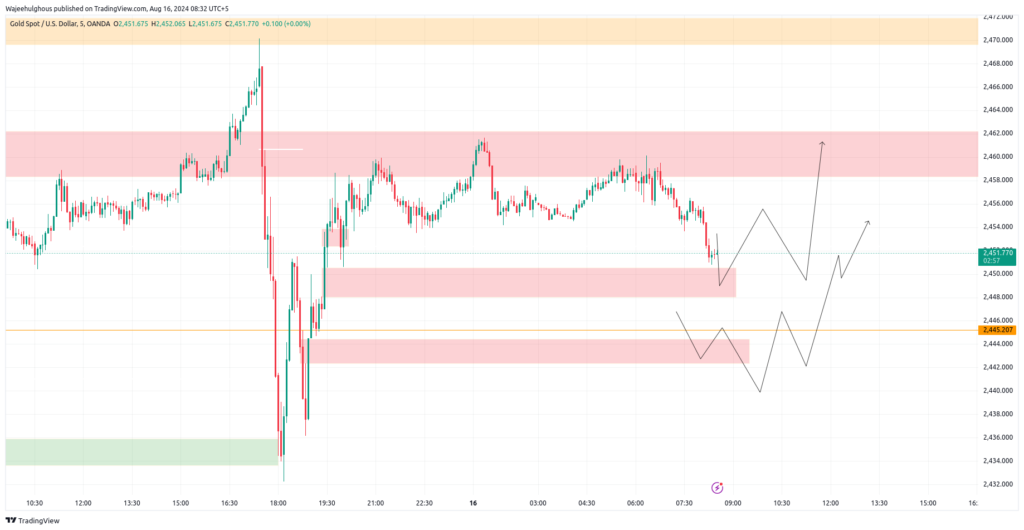 Gold (XAU/USD) Analysis: Technical and Fundamental Outlook 15/08/2024